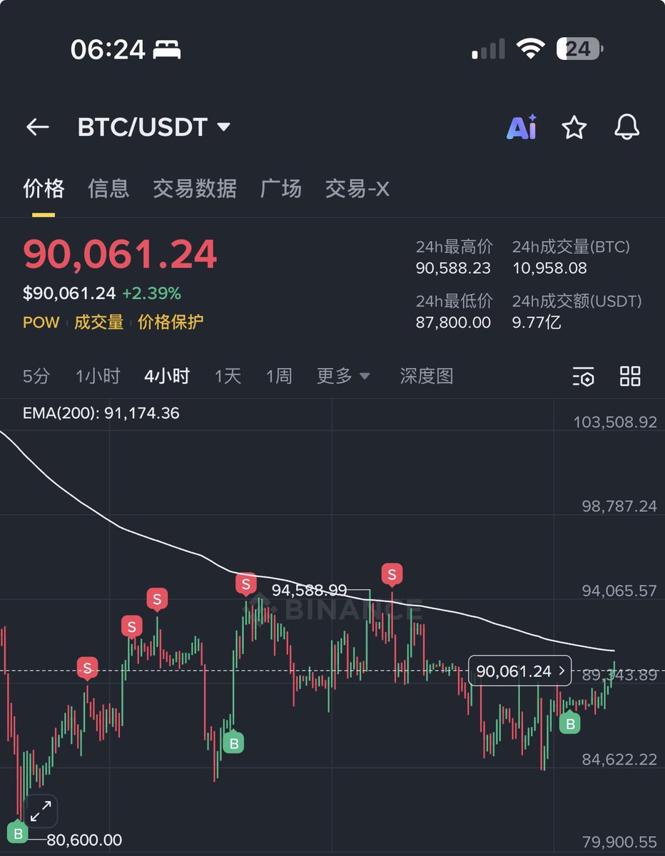 比特币#BITCOIN 这段上涨我仍然定性为反弹，不是反转，因为价格结构没变，EMA也没拐头，没有理由改变判断。  既然是反弹，那就设好止盈，到位就机械止盈。 目前止盈目标：4小时EMA200 和日线