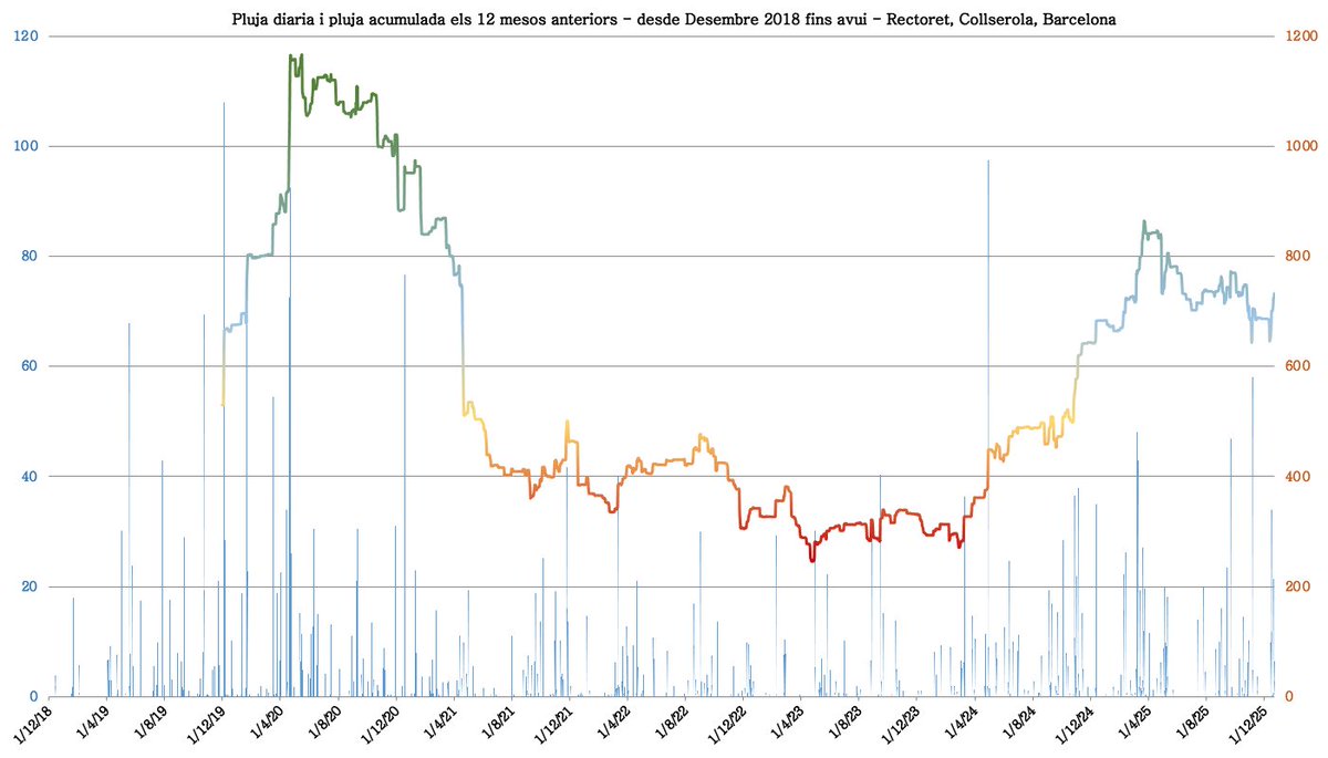 Respecte a la precipitació, estem d'enhorabona. I ens falta (molt probablement) una bona racció abans de final d'any.