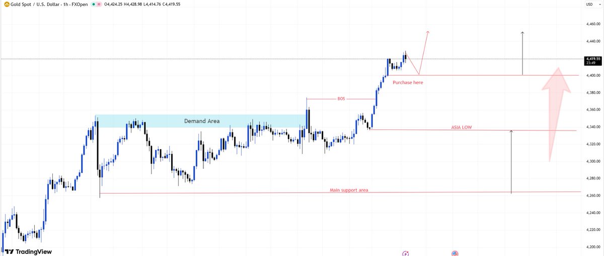 #XAUUSD #FX #GOLD 
A strong breakout (BOS) has occurred in the market, confirming bullish momentum. The price has broken through the previous resistance level, which has now become support.

📈 Bias: Bullish. A steady continuation of the trend is preferred over aggressive entry.