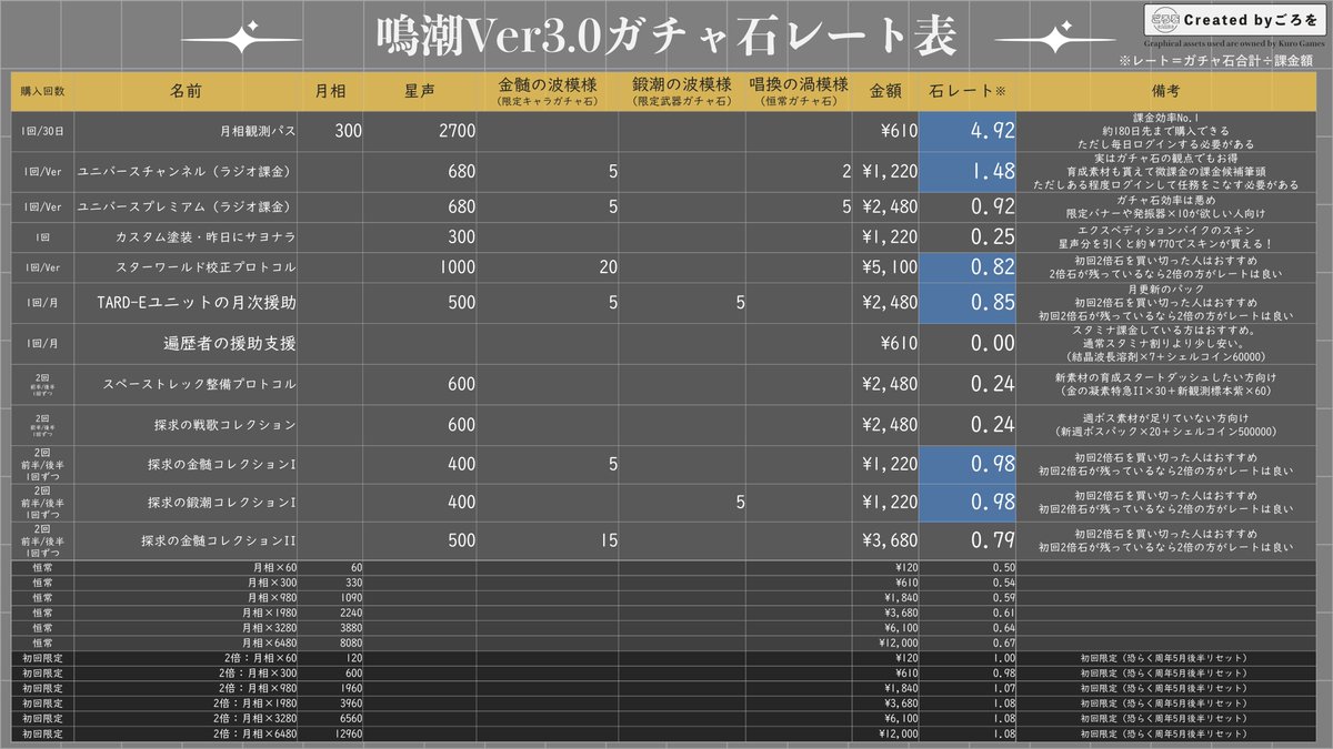 鳴潮 Ver3.0 ガチャ石課金効率まとめ👀 【結論】青色レート欄の課金が比較的おすすめ💁‍♂️  ※初回2倍が残っている方は、パックを買うよりも2倍石の方がお得な場合が多いです！ 【課金効率ランキング】 👑 1位：月相観測パス ￥610 🥈  2位：ユニバースチャンネル ￥1,220 ...
