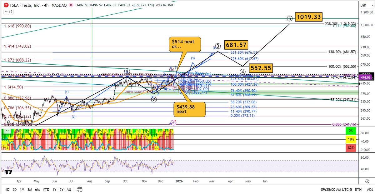 $TSLA looking strong. But price action can easily snap to suddenly test support.

Whatever move price makes next, it will just be another oscillation on the way to higher highs and higher lows.

Overall, I see $TSLA reaching at least $681, then support testing $552, then reaching