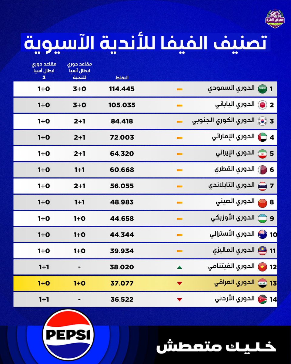 🚨🚨🚨 عاجل — رسميًا 🚨🚨🚨 

تصنيف الدوريات الآسيوية الجديد..

1- الدوري السعودي 🇸🇦
2- الدوري الياباني 🇯🇵
3- الدوري الكوري 🇰🇷
4- الدوري الإماراتي 🇦🇪
5- الدوري الإيراني 🇮🇷 
6- الدوري القطري 🇶🇦
7- الدوري التايلاندي 🇹🇭
8- الدوري الصيني 🇨🇳
9- الدوري الأوزبكي 🇺🇿