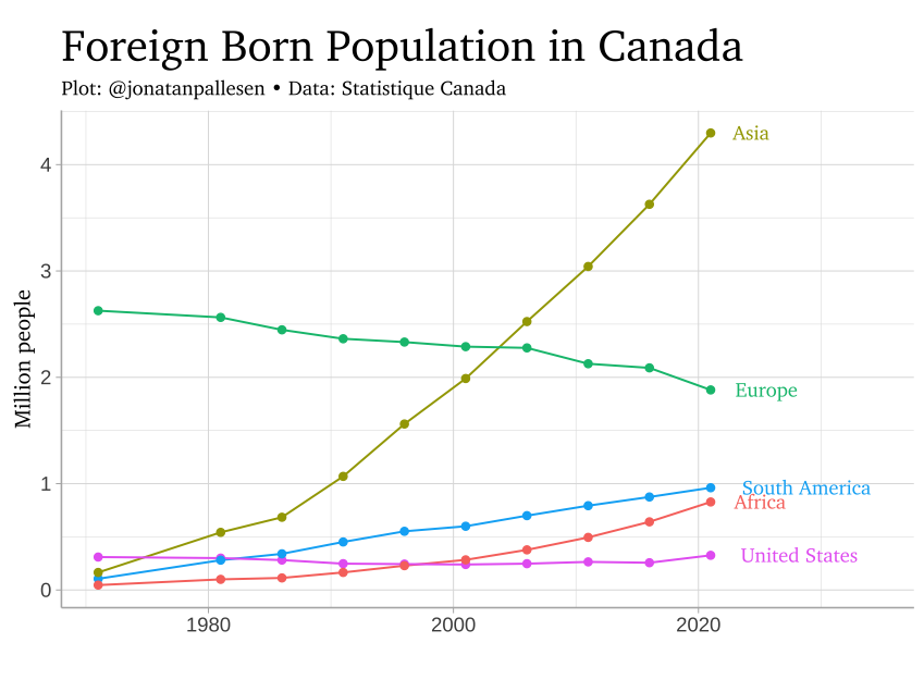 avidseries's tweet image. Only 56% of people in Canada have had both parents born in Canada.