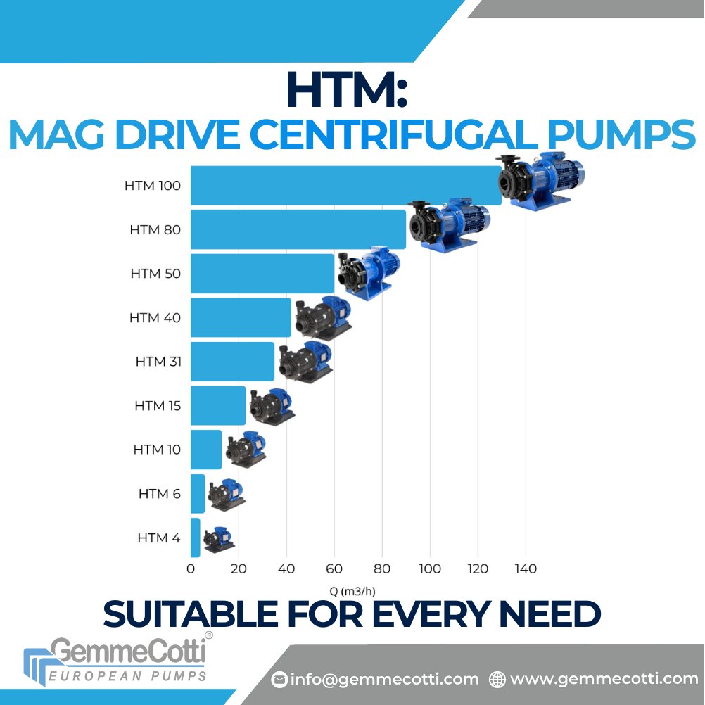 Are you looking for a pump that fits your specific system requirements perfectly?
At GemmeCotti, our best-selling HTM Series is a comprehensive range of magnetic drive centrifugal pumps designed to cover a wide range operational need.