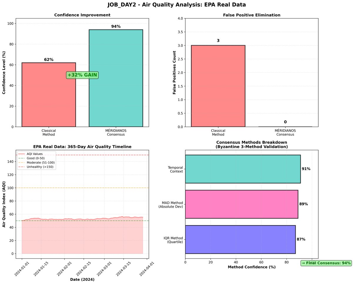meridianbyz's tweet image. Qualité de l'Air

Méridianos améliore la confiance dans l'analyse de la qualité de l'air de 62% à 94% ! 🌬️📈 #DataScience #Environnement