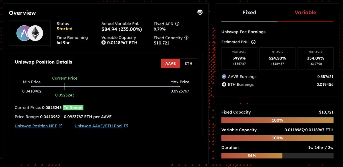 How to grow your yield using Saffron vaults: a case study in multiplying <a href="/Uniswap/">Uniswap Labs 🦄</a> fees.

This Saffron vault has been live on Uniswap for 1 week. 

First, an AAVE/ETH LP deposited into Saffron to earn fixed yield. 

Next, they were paid 8.79% upfront by a yield speculator who