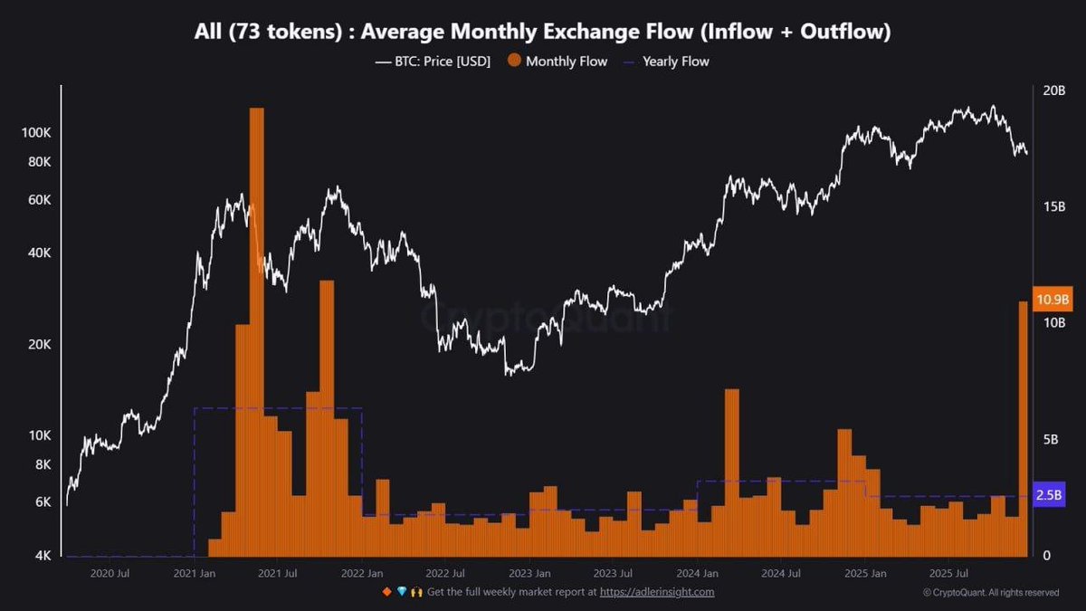 ChainMeet_Bot's tweet image. 📊 看这个数据，交易所月度资金流量 109 亿美元，
创下 2021 年 5 月以来最高……