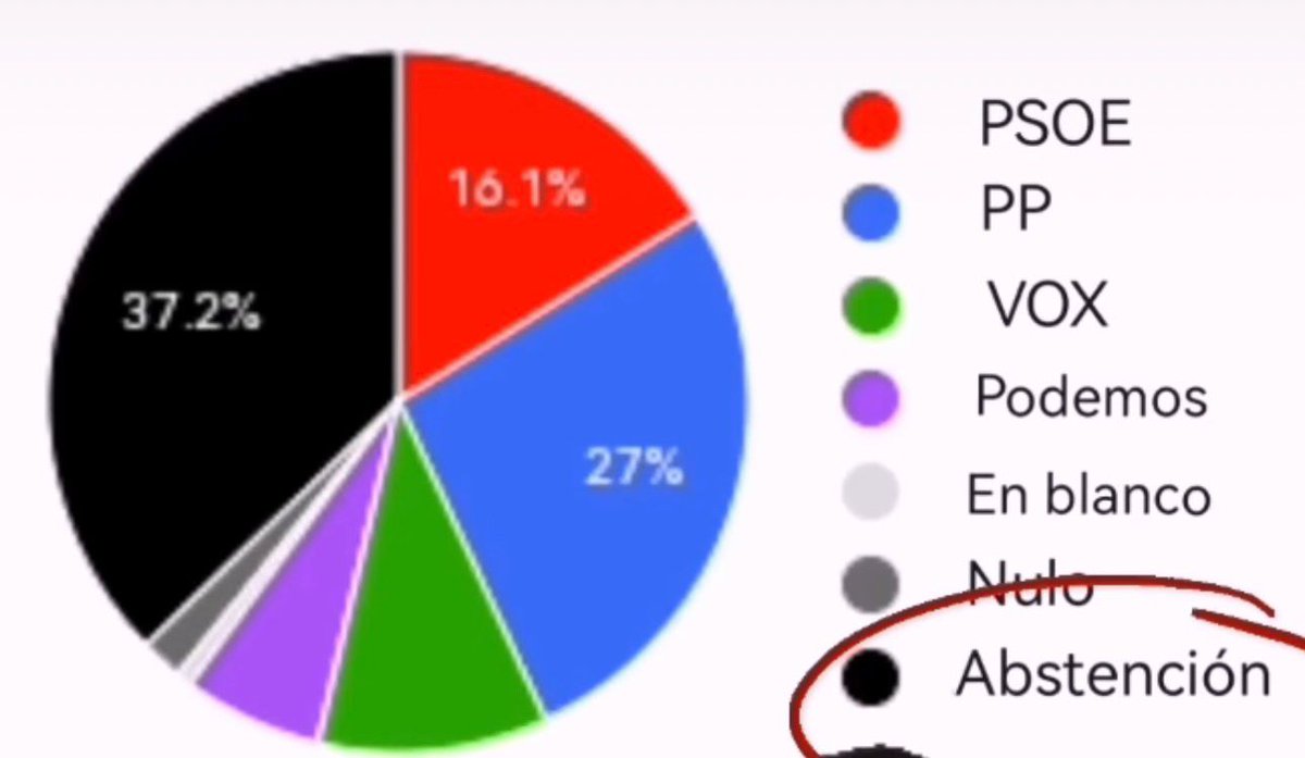 ¿Si la abstención llega al 51% los políticos aceptan la derrota y se retiran a sus casas o alcantarillas?

- No

¿Y si llega al 85%?

- No

¿Entonces la abstención activa no sirve para nada?

- No solo sirve para mucho, sino que es imprescindible.

No entiendo nada, maestro...
