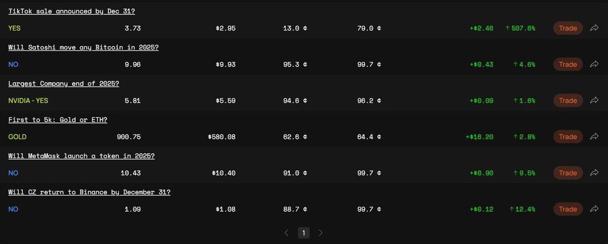 🔴Son birkaç gündür #Opinion’a ciddi şekilde sarmış durumdayız. Açıkçası mantıklı ve çok uçuk olmayan kararlar verebilirseniz bu platformdan gerçekten iyi kazanç sağlayabilirsiniz. Kullanıcı deneyimi, işlem kolaylığı ve likidite tarafında $Opinion, rakiplerinin önüne net şekilde