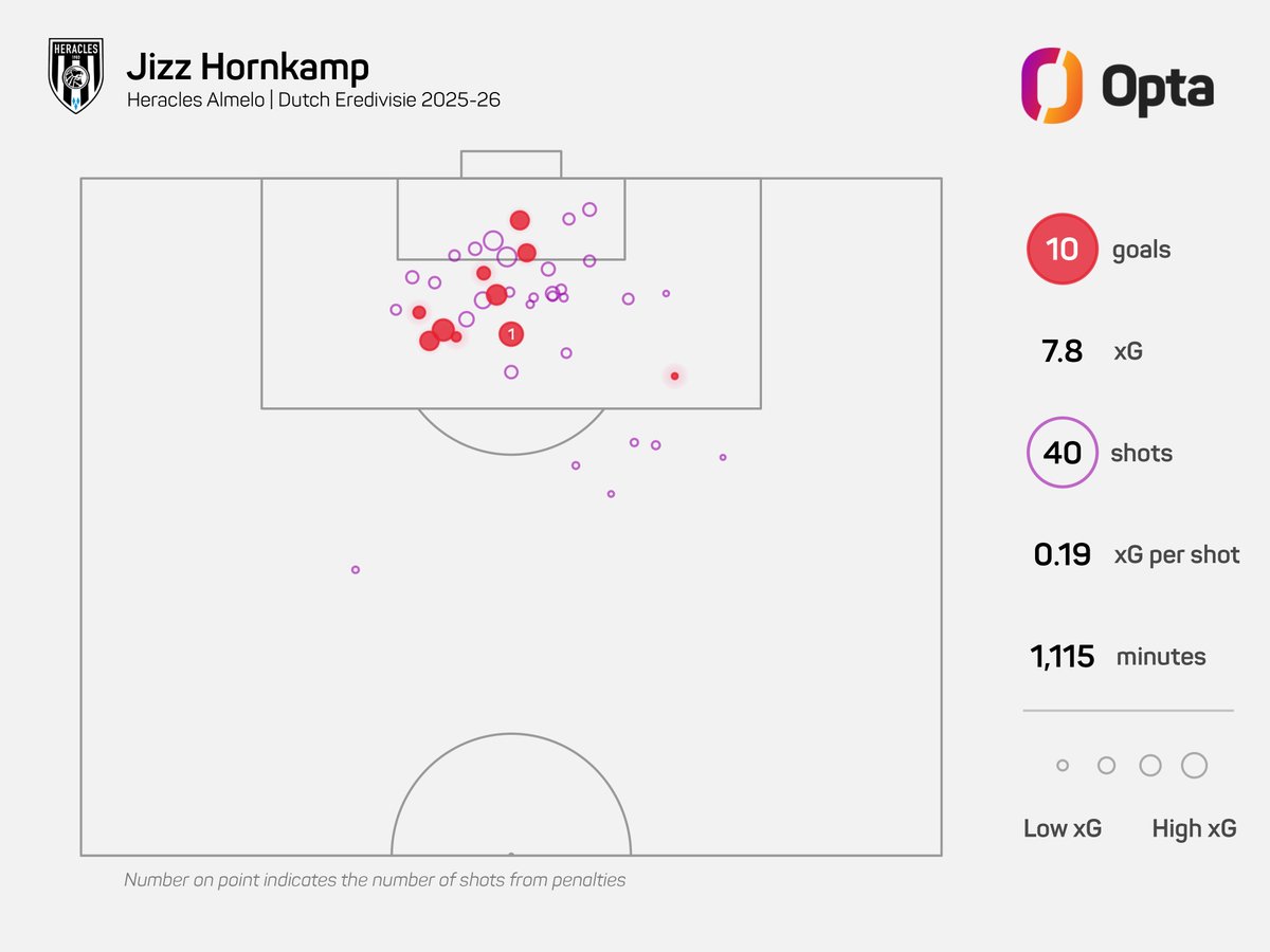 23 – Only Ayase Ueda (31) had more shots on target this <a href="/eredivisie/">VriendenLoterij Eredivisie</a> season than Jizz Hornkamp (23), who also had the fifth most Expected Goals in the league this campaign (7.8). Output.
