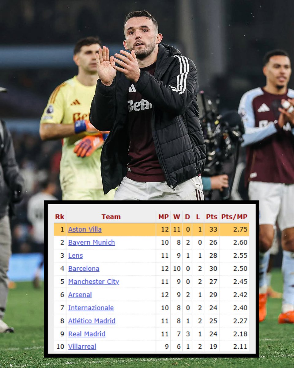 AVFCStatto's tweet image. 🚨❗ Aston Villa remain the most in form team in Europe's top five leagues since the end of September 😍

#AVFC