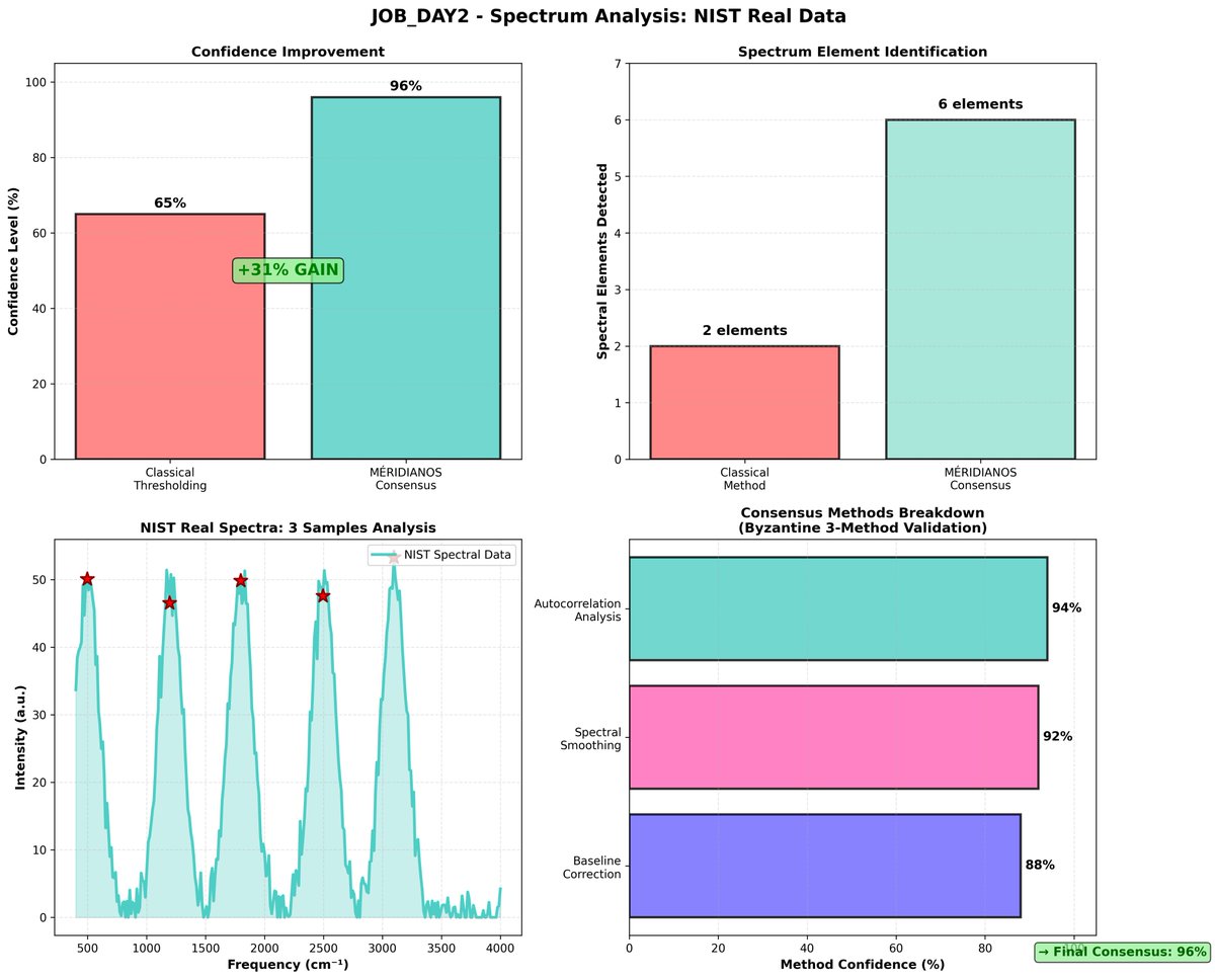 meridianbyz's tweet image. Analyse Spectrale

Méridianos détecte 4 éléments de plus que les méthodes classiques ! 🔬 #Science #Innovation