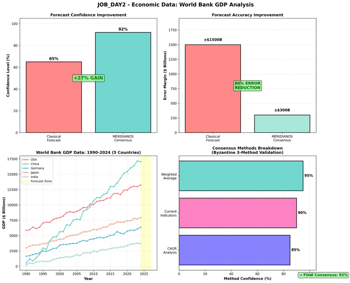meridianbyz's tweet image. Prévision Économique

Méridianos réduit l'erreur de prévision économique de 80% ! 💰 #Economie #DataDriven