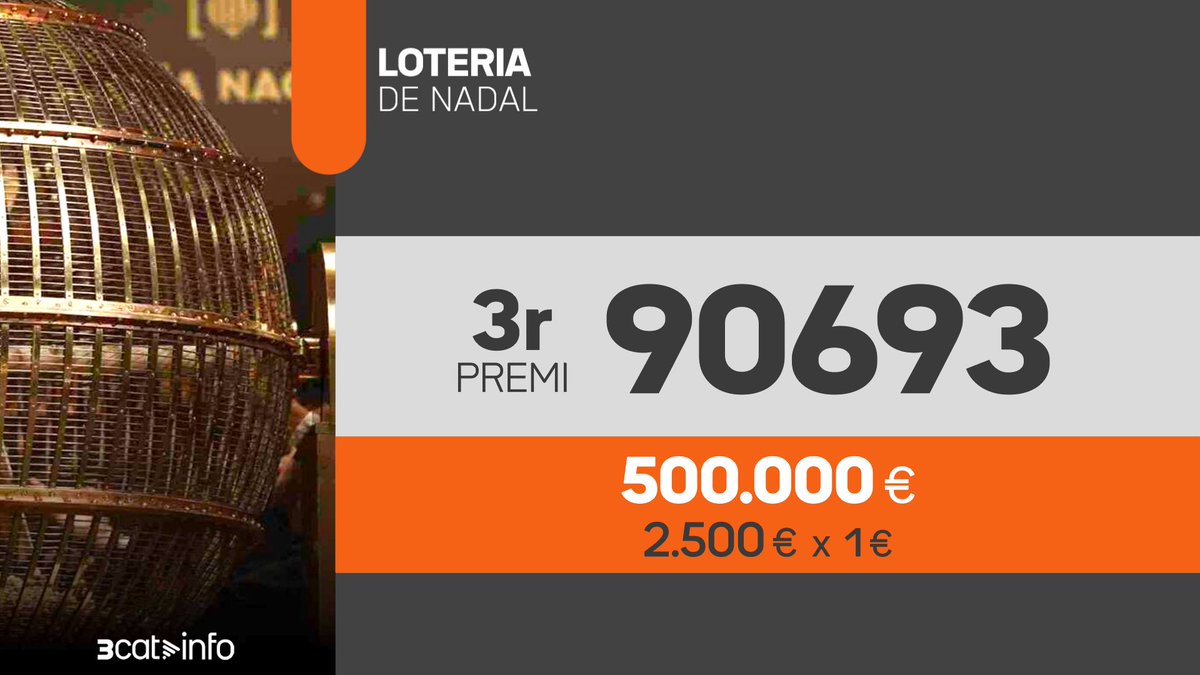 3CatInfo's tweet photo. El tercer premi cau també a Sant Joan de les Abadesses, on s'ha repartit una sèrie del número 90693.

A Sant Boi de Llobregat se n'han venut 15 sèries i al Prat una https://t.co/sJP95rj6Fy https://t.co/DVR8EN9MKo