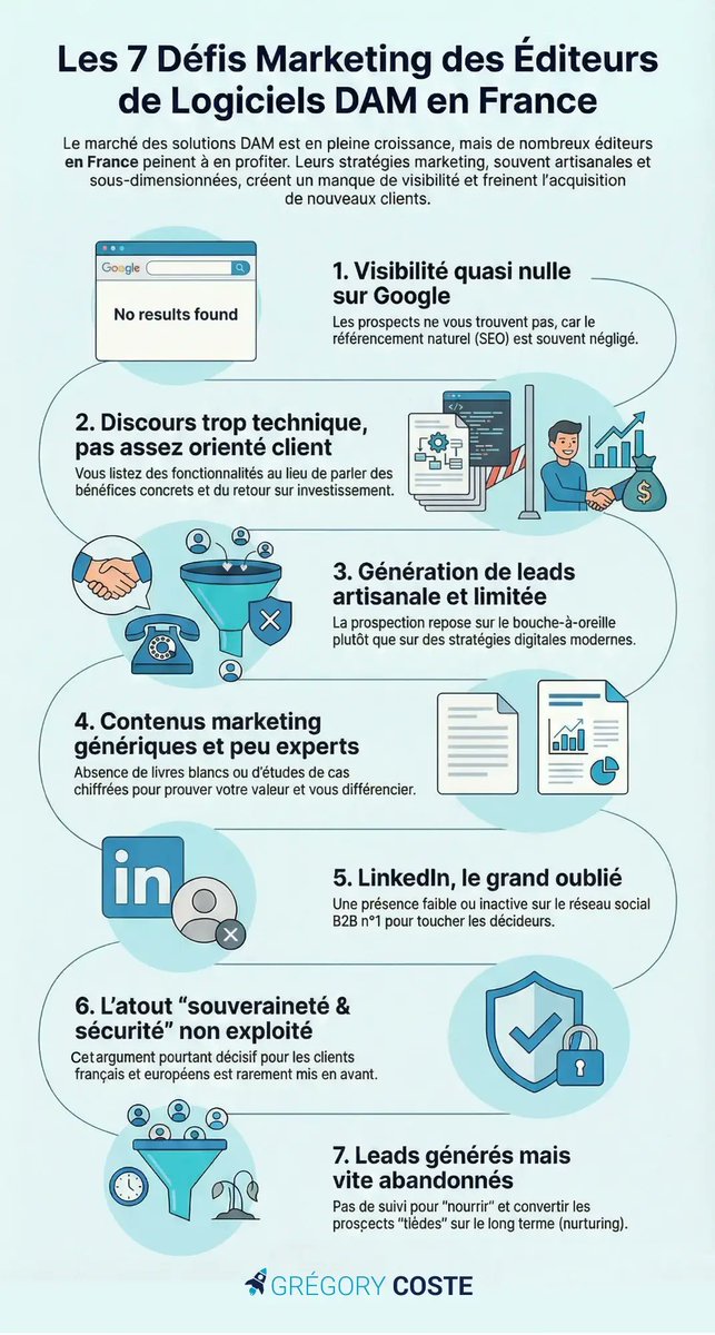 Perdu dans le #saasmarketing du #dam #digitalassetmanagement ?
👉 gregory-coste.fr/editeurs-logic…