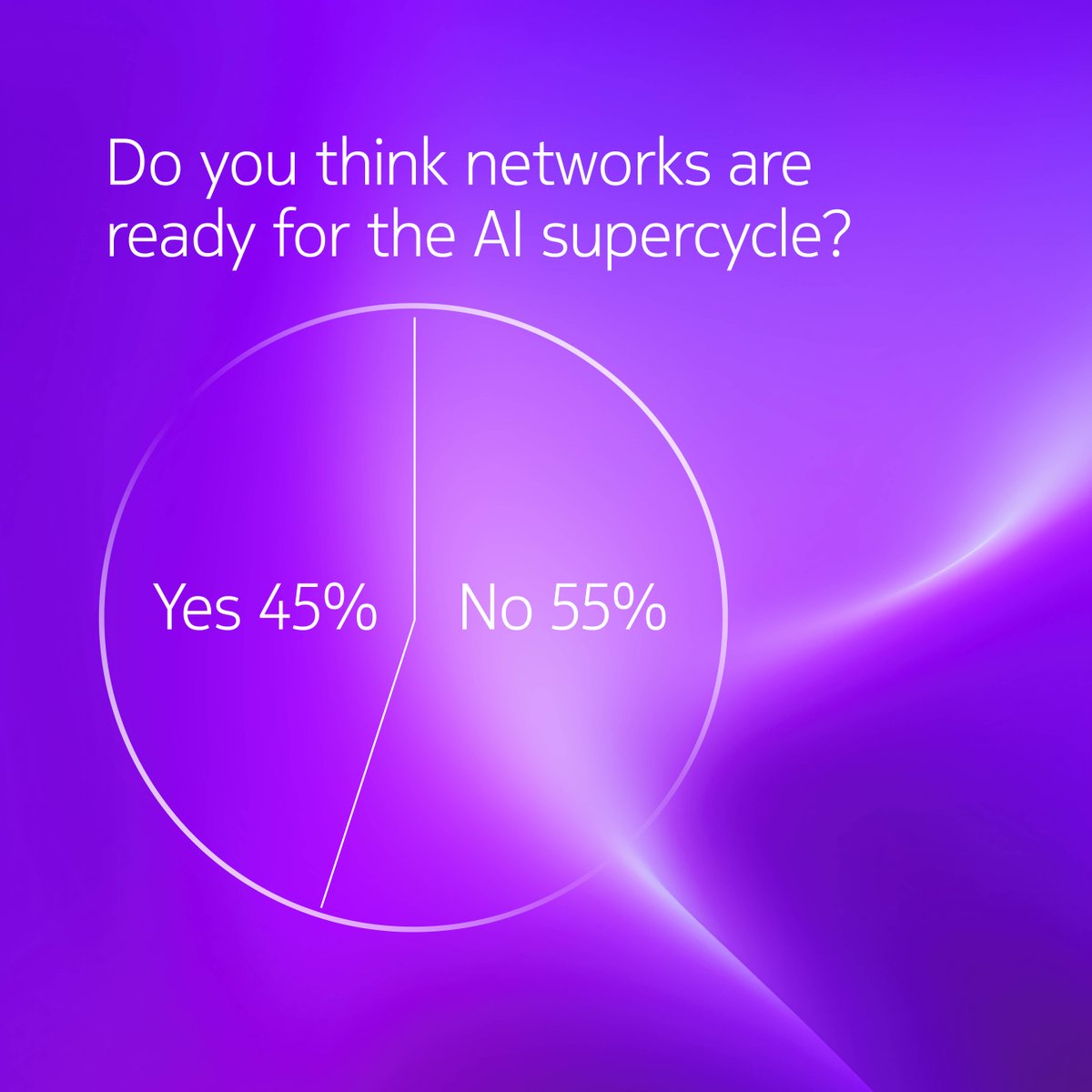 nokia's tweet image. We asked and you voted. Curious to see how the results compared in the US and Europe? Our new research shows 88% of US companies and 78% of European companies are concerned that connectivity won’t support AI at scale. Without major upgrades, both regions will face the same…