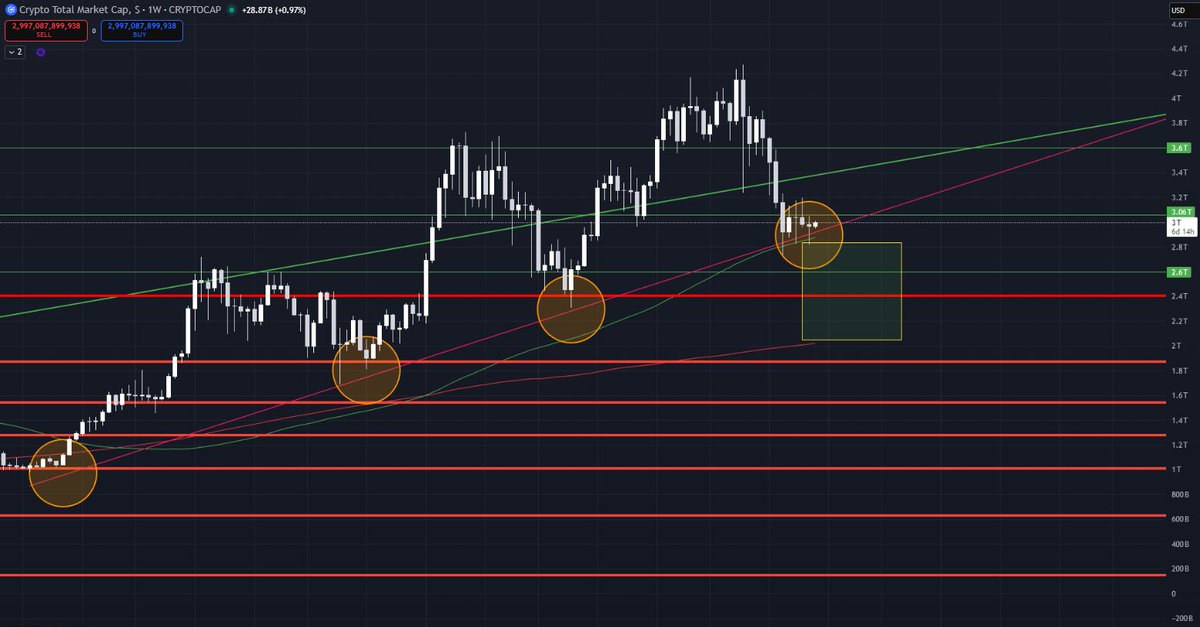 MAYC6601's tweet image. TOTAL market cap: yes, we’re pulling back — but on the weekly we’re testing a major support zone.
✅ Trendline from 2023
✅ MA100/MA200 channel acting as a base
As long as this holds, the bull run is only delayed, not canceled.

#BTCUSD #crypto #Bitcoin #ETH #bullrun2026 #XRP…