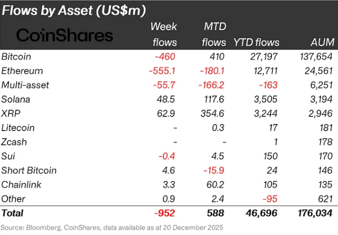 🚨Bureau : Deflusso di 1 miliardo di dollari negli investimenti in asset digitali dopo quattro settimane di afflussi
