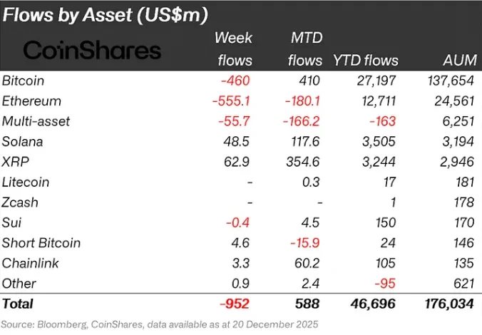🚨Bureau : Deflusso di 952 milioni nei prodotti treasury di asset digitali: prime conseguenze dei ritardi normativi e incertezze di mercato.