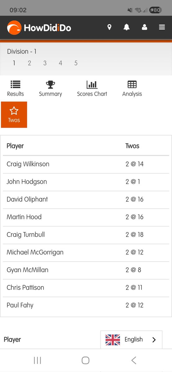Winter League 
21st December 2025

1st) Craig Wilkinson 43 pts
2nd) Stephen Hamilton 41 pts
3rd) Kevin Nicholson 40 pts

2s
Craig Wilkinson <a href="/14/">Hazem Emam</a>
John Hodgson <a href="/1/">1</a>
Dave Oliphant <a href="/16/"><a href="/16/">@16</a></a>
Martin Hood @16
Craig Turnbull <a href="/18/">Hi Will :)</a>
Michael McGorrigan <a href="/12/">$</a>
Gyan McMillan <a href="/8/">.</a>
Chris Pattison <a href="/11/">Eleven</a>