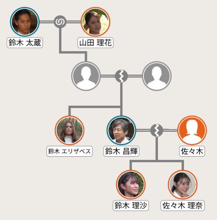 財界家系図 名探偵津田 理沙ちゃん一族の家系図はこんな感じかな？ 鈴木昌輝の年齢