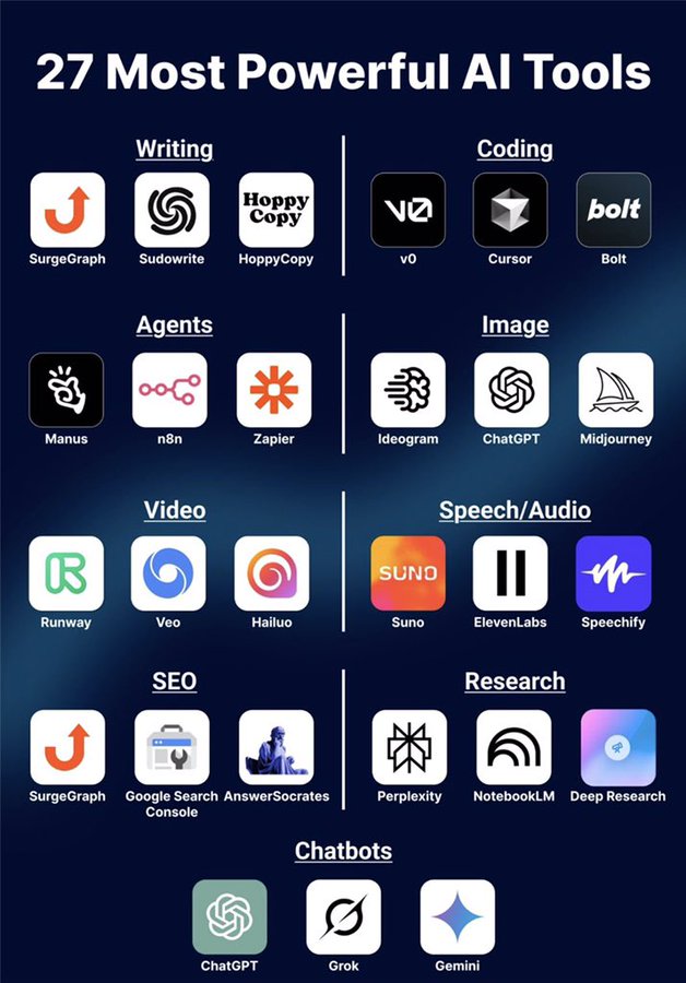27 Most Powerful Al Tools

Writing
SurgeGraph
Sudowrite
Hoppy Copy

Coding
Vo
Cursor
Bolt

Agents
Manus
n8n
Zapier

Image
Ideogram
ChatGPT
Midjourney

Video
Runway
Veo
Hailuo

Speech/Audio
Suno
ElevenLabs
Speechify

SEO
SurgeGraph
Google Search Console
AnswerSocrates

Research