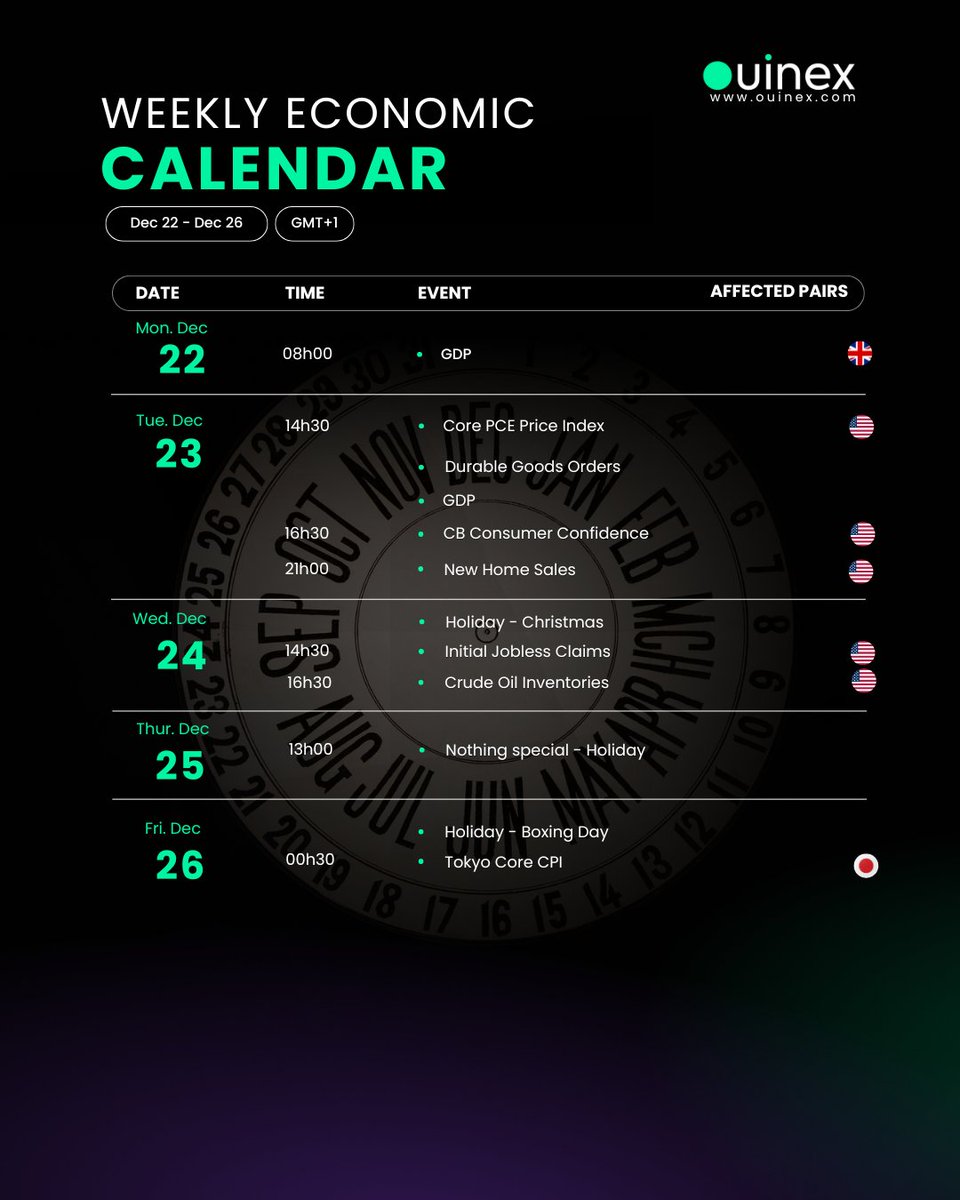 Ouinex's tweet photo. Weekly Economic Calendar of the Week ( December 22 - December 26, 2025)

Stay ahead in the markets with Ouinex!

https://t.co/6sqSKgnmBO https://t.co/ty9yPNFXWy