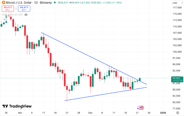 coinbureau's tweet photo. 🚨BTC BREAKS OUT OF SYMMETRICAL TRIANGLE

On the daily chart, #Bitcoin is pushing out of a symmetrical triangle pattern, with momentum building toward the $90k level.
