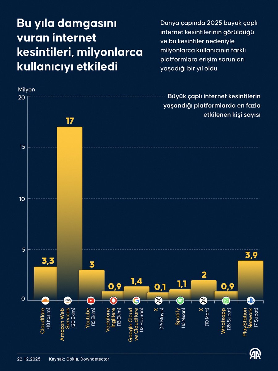 🌐 Bu yıla damgasını vuran internet kesintileri milyonlarca kullanıcıyı etkiledi

📌 2025’te dünya genelinde yaşanan büyük çaplı internet kesintileri, milyonlarca kullanıcının farklı platformlara erişiminde sorunlara yol açtı

☁️ Birçok dijital hizmetin aynı bulut altyapılarına