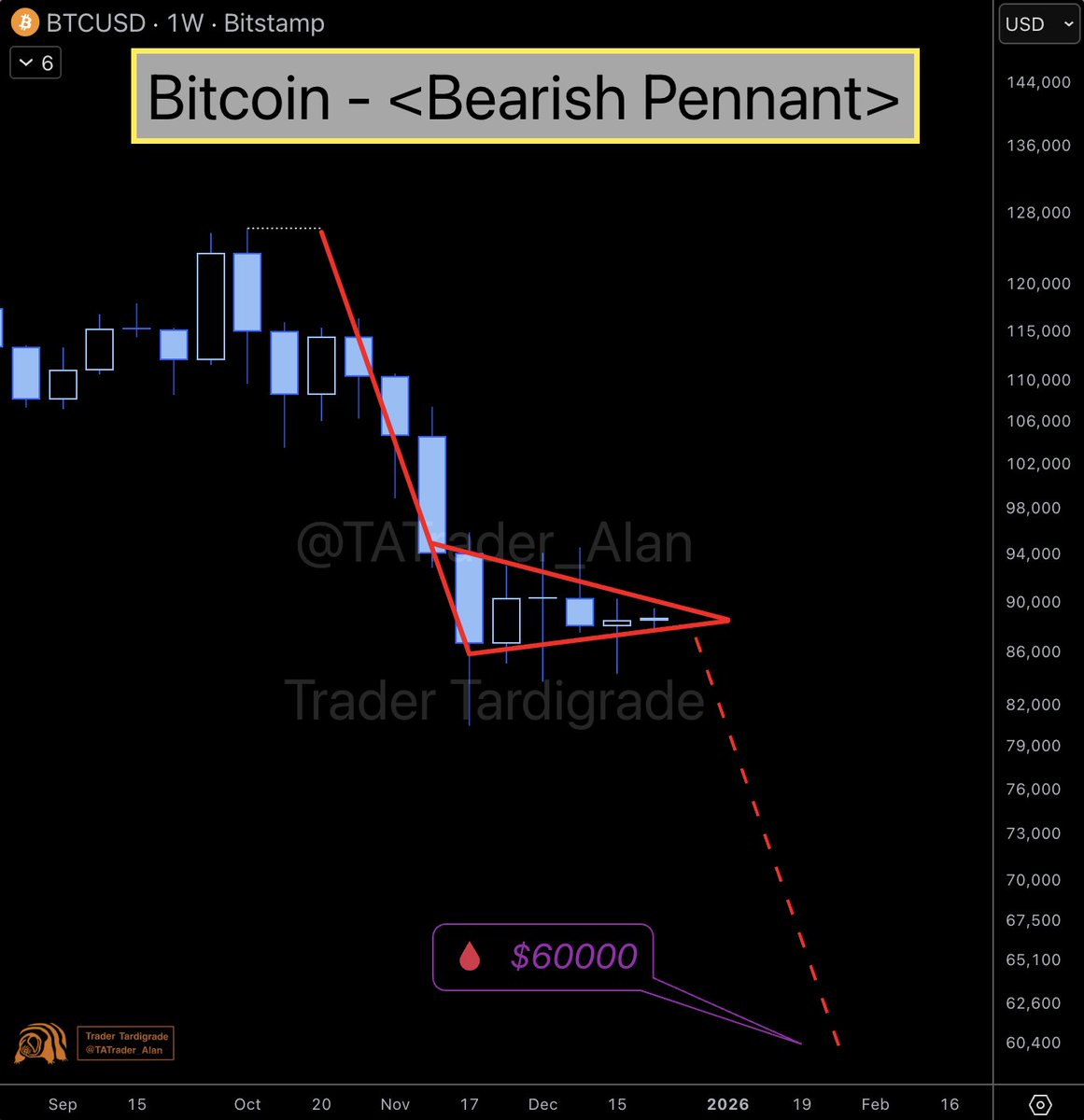 BTC/weekly Should we worry about this #Bitcoin Bearish Pennant? Target:  $60,000 🤯