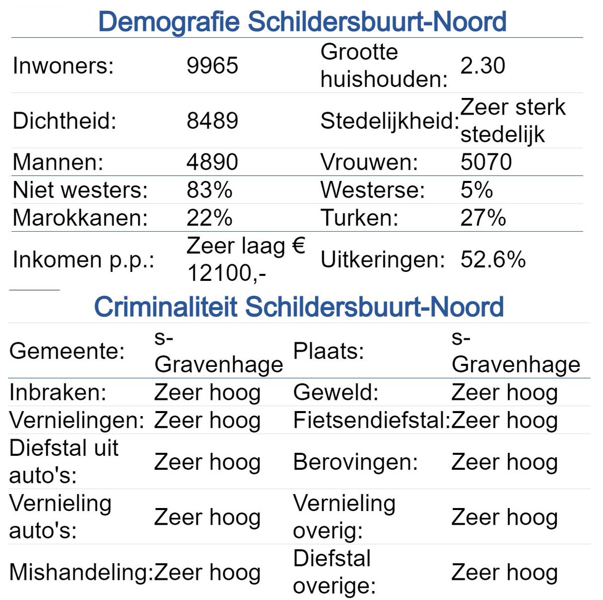 VolkRegeert's tweet image. De linkse deugkiezers van #d66 en #glpvda weten geeneens af van al de geïslamiseerde zwarte wijken ...

#volkskrant en #nos houden het weg voor hen, zodat ze kunnen blijven geloven in globalistische waandenkbeelden

#denhaag