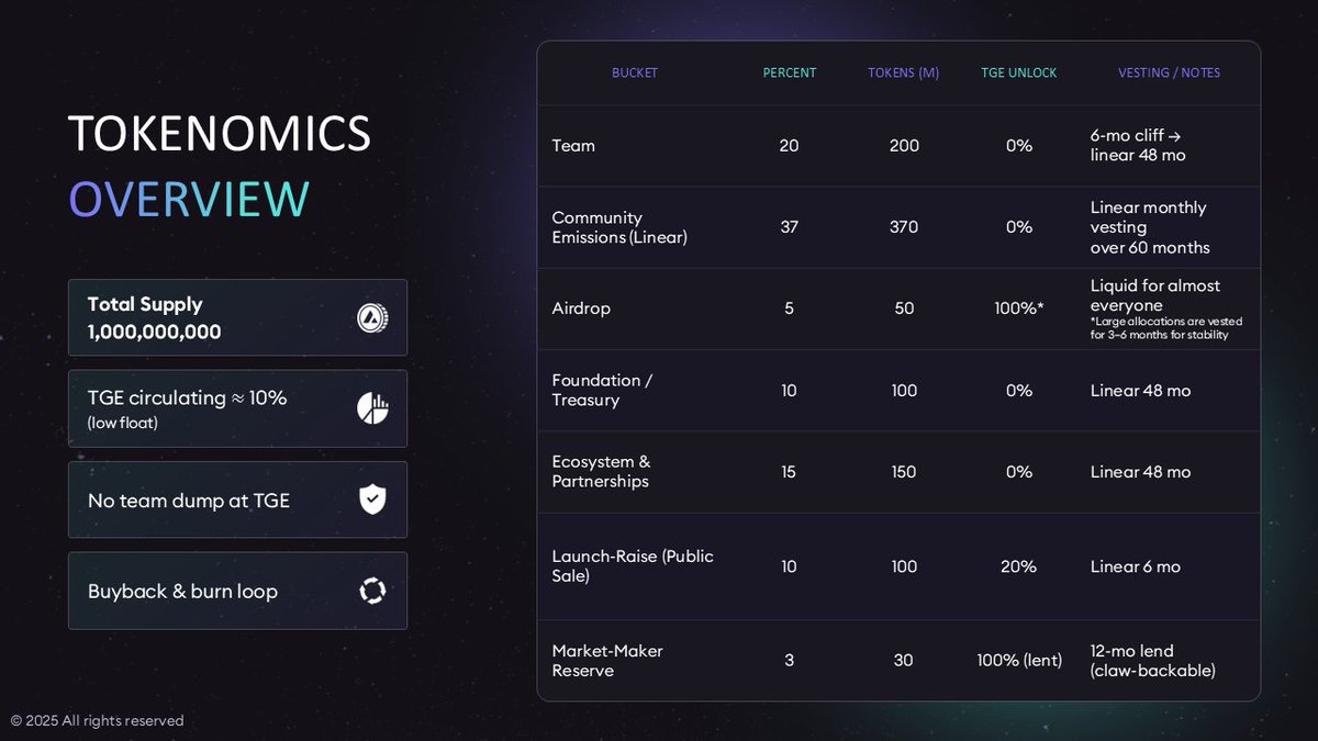 1/8 Most AI tokens launch at $100M+ FDV with fake tech. It’s a game rigged for insiders. We are flipping the script with $NOYA.

• Omnichain Agents: DeFi, Prediction, Voice, Research • $1M Initial Market Cap
• Community-First Supply

Here is the math behind the moonshot. 🧵👇