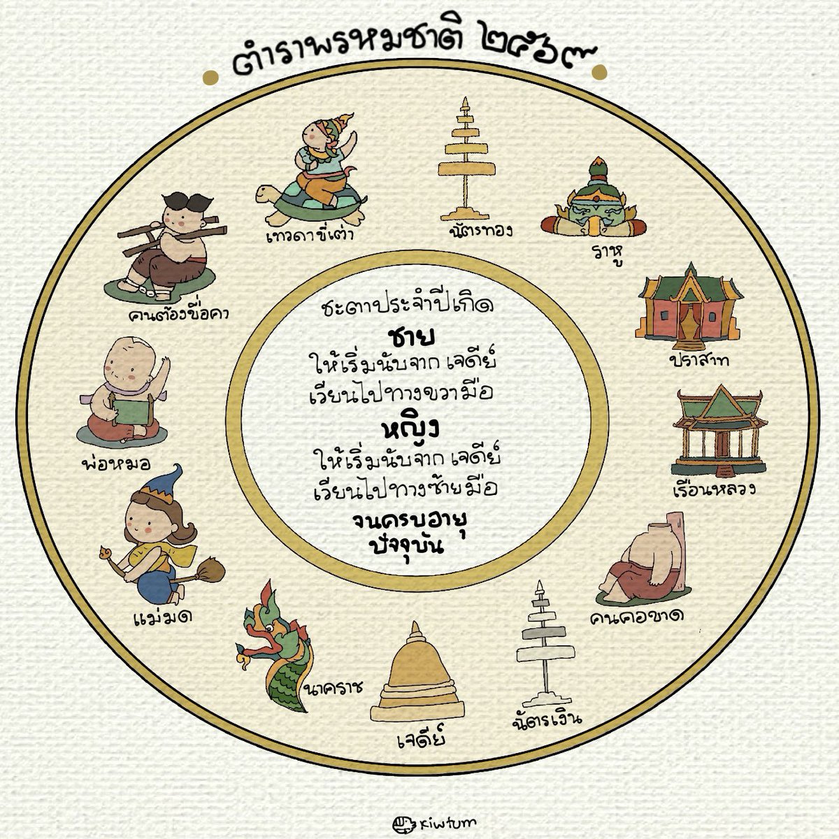 kiwtum's tweet image. ตำราพรหมชาติ 2569
ถือโอกาสวาดมาฝากแฟนเพจ
อ่านเอาเป็นแนวทางของปีหน้า

ผู้ชายนับ 1 ที่เจดีย์และวนไปขวามือ
ผู้หญิงนับ 1 ที่เจดีย์แต่วนไปทางซ้ายมือ
จบครบอายุ ตกรูปไหน มีคำทำนายตามนั้นแล

…….

(คิ้ววาดโดยอ้างอิงข้อมูลในเน็ตเด้อ
ผิดถูกตรงไหนขออภัยด้วยครับ 🙏🏻)