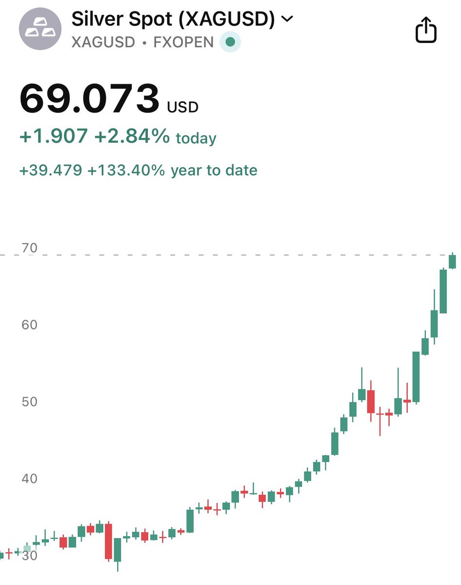 Silver at $69 and not many people seem to know or care. Good sign!