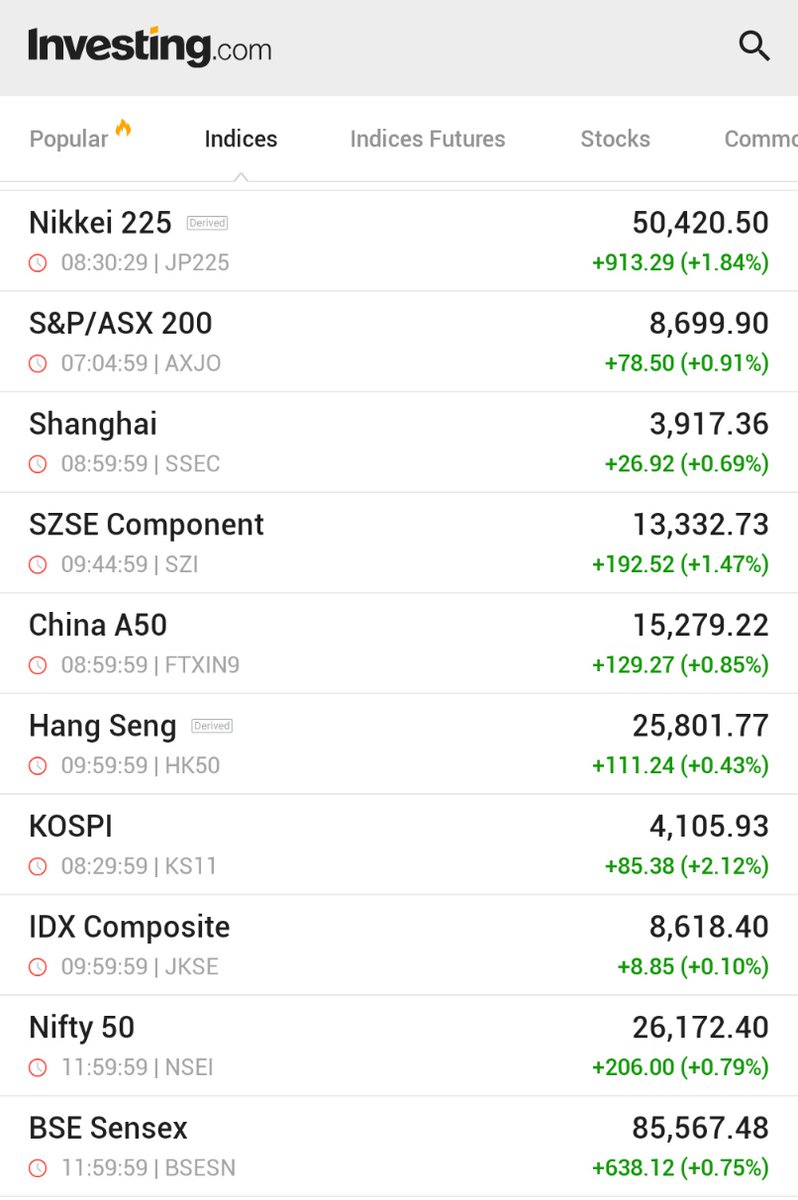🚨 INVESTING : "I mercati dell'Asia-Pacifico in forte rialzo all'inizio della settimana: il Nikkei giapponese guadagna l'1,8%"