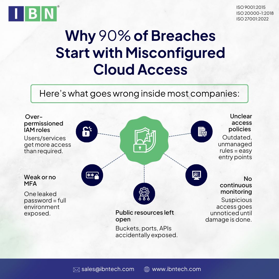 IBNTechnology's tweet photo. 90% of cloud breaches don’t happen because attackers are smart — they happen because access is misconfigured. 
From weak MFA to open buckets and over-permissioned IAM roles… one small oversight is enough to compromise your entire environment. https://t.co/5XjHDK1pCA