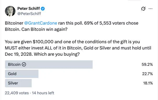 🥔CRIPTOVALUTE : "Sondaggio di Peter Schiff: Bitcoin, oro o argento? Le preferenze di investimento fino al 2028"