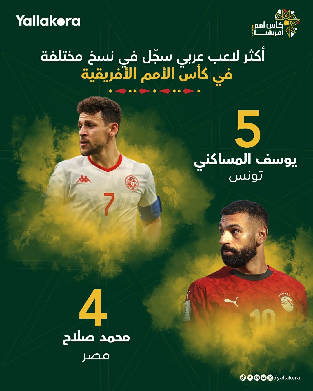 أكثر لاعب عربي سجل في نسخ مختلفة بكأس الأمم الأفريقية. يوسف المساكني: 5. محمد صلاح: 4 