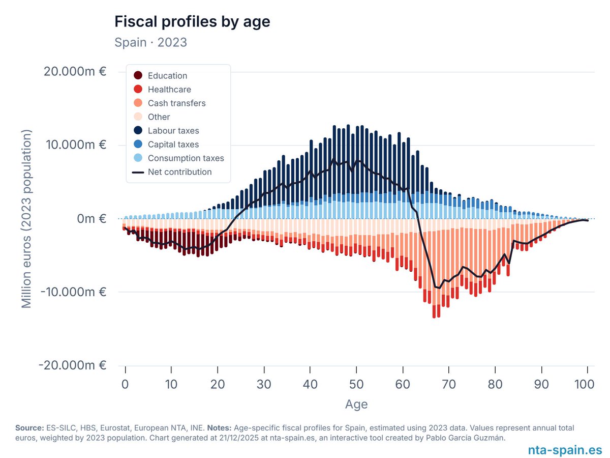 paulg's tweet image. This graph from @pablogguz_ of Spanish fiscal contributions by age demonstrates an important fact. The 40 and 50 year olds are carrying both their kids and their parents. And not just economically. This is why it's hard to be middle-aged.