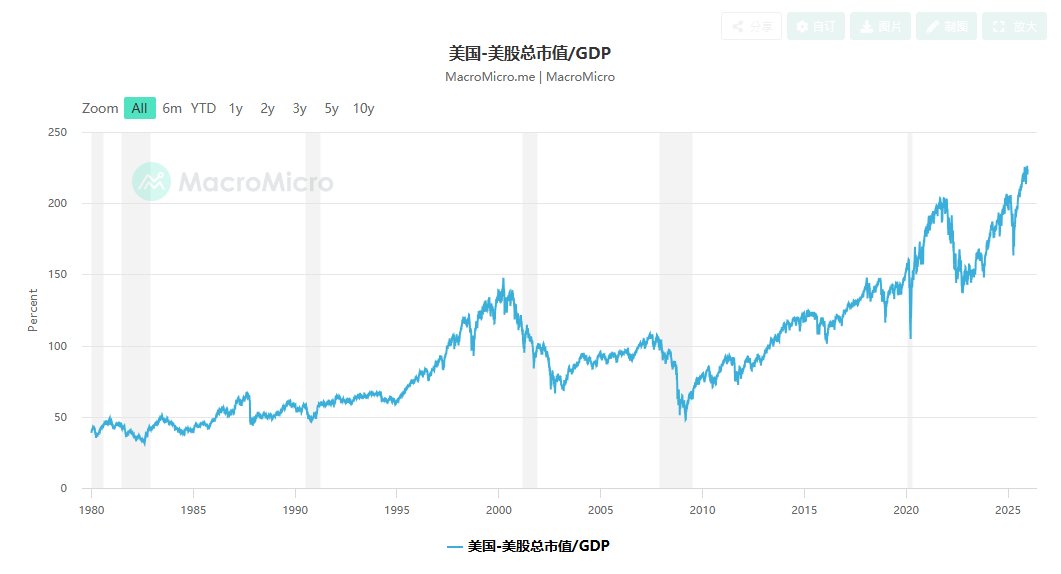 【#老马股市评论 · #美股】美股总市值与GDP的比例（也称为 #巴菲特指标）持续上升，目前已达到约226.3%，远高于历史中位数（约80%）和 #巴菲特 曾认为的合理区间（75%-90%），甚至超过互联网泡沫高峰期的水平。除了股市估值较高以外，还有没有其他合理解释？