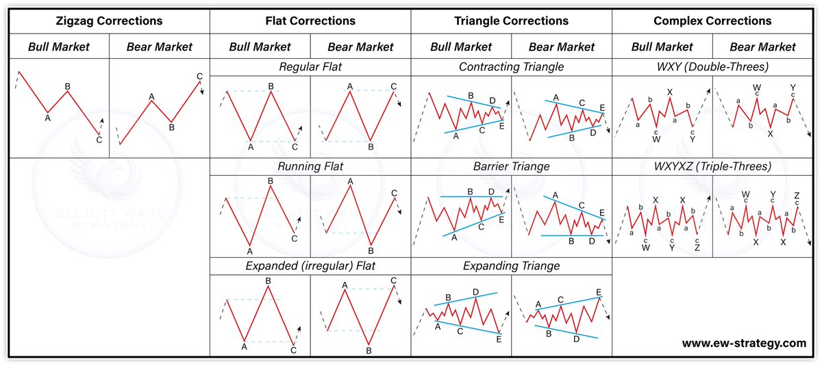 ewstrategy's tweet photo. The "Map" to Navigation: Mastering Corrective Waves 

Making money in an impulse wave is easy. Keeping it during a correction is the hard part. Most traders get "chopped up" because they treat a correction like a trend.

The market spends more time correcting than trending. If you can’t identify these structures, you are trading blind.

👇🏻 The 4 Pillars of Market Pauses (Save this Image):

1️⃣ Zigzags (The Sharp Correction) ⚡
• Structure: 5-3-5.
• Behavior: Fast and deep. It wipes out late buyers.
• Key: Often retraces 50-61.8% of the previous move.

2️⃣ Flats (The Deceptive Move) ↔️
• Structure: 3-3-5.
• Behavior: Sideways and choppy. It traps traders by re-testing highs or lows (Expanded Flat) before reversing.
• Key: Wave B often retraces 90-100% of Wave A.

3️⃣ Triangles (The Coiled Spring) 📐
• Structure: 3-3-3-3-3.
• Behavior: Volatility decreases. The market compresses before an explosive move.
• Key: Usually appears in Wave 4 or Wave B. It’s the final pause before the trend resumes.

4️⃣ Complex Corrections (The Maze) 🌀
• Structure: W-X-Y or W-X-Y-X-Z.
• Behavior: A combination of the above. When the market wastes time rather than price depth.

💡 The EWS Rule: Corrective waves are messy, overlapping, and low momentum. Don't force a trade inside the noise. Identify the structure, wait for the completion, and catch the next impulse.

Master the waves, master the profit!

#Elliottwave #correction #zigzag #flat #complex