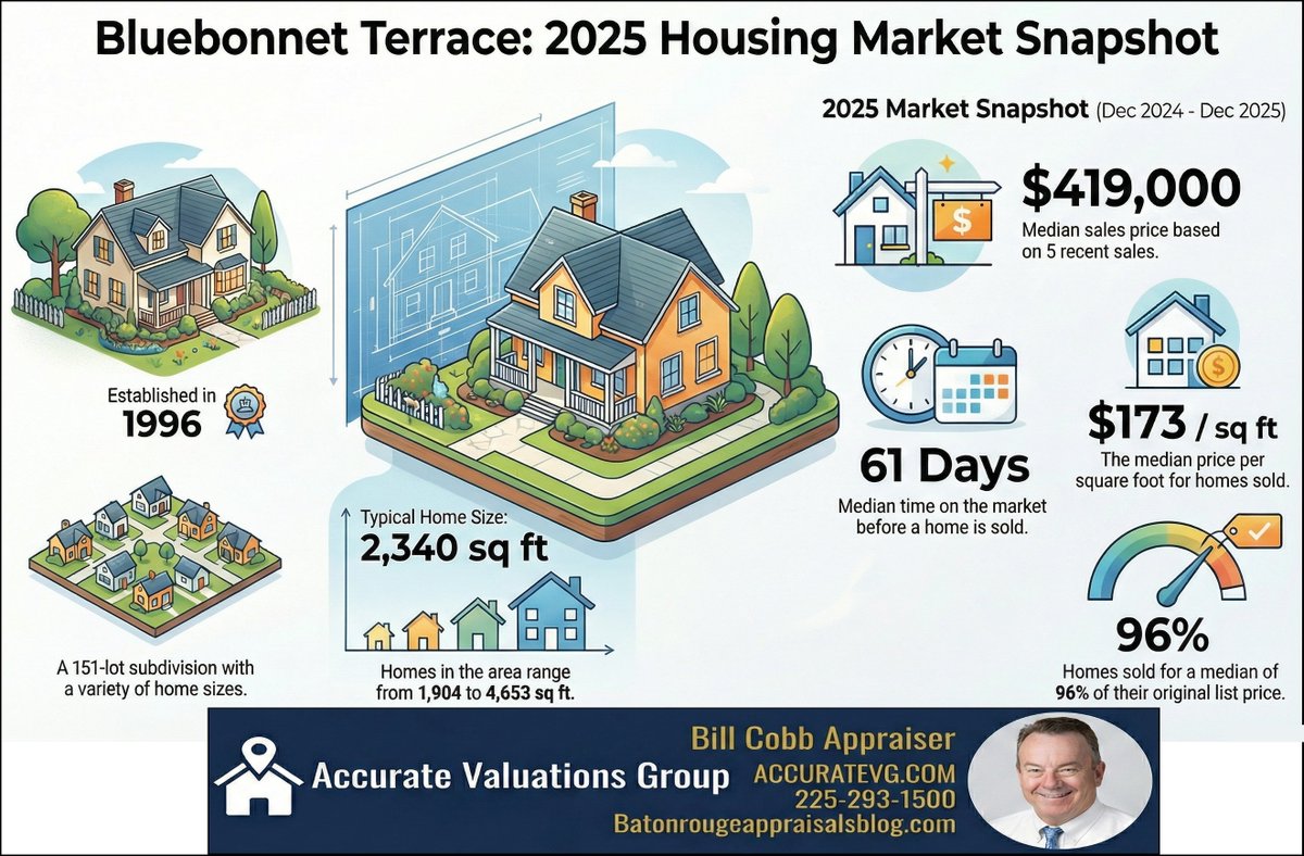 Bluebonnet Terrace Baton Rouge 70809 Home Sales 2025 Update

batonrougeappraisalsblog.com/2025/12/22/blu…

#batonrougerealestate