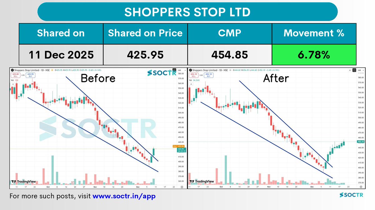 MySoctr's tweet image. 6.78% Movement in 9 days in  #SHOPERSTOP   

For latest #Charts and #Updates visit my.soctr.in/x and Follow @MySoctr 

#Nifty #Nifty50 #investing #breakoutstocks #StockslnFocus #StocksToWatch #stocks #StocksToBuy #StocksToTrade #breakoutstock #stockmarketindia