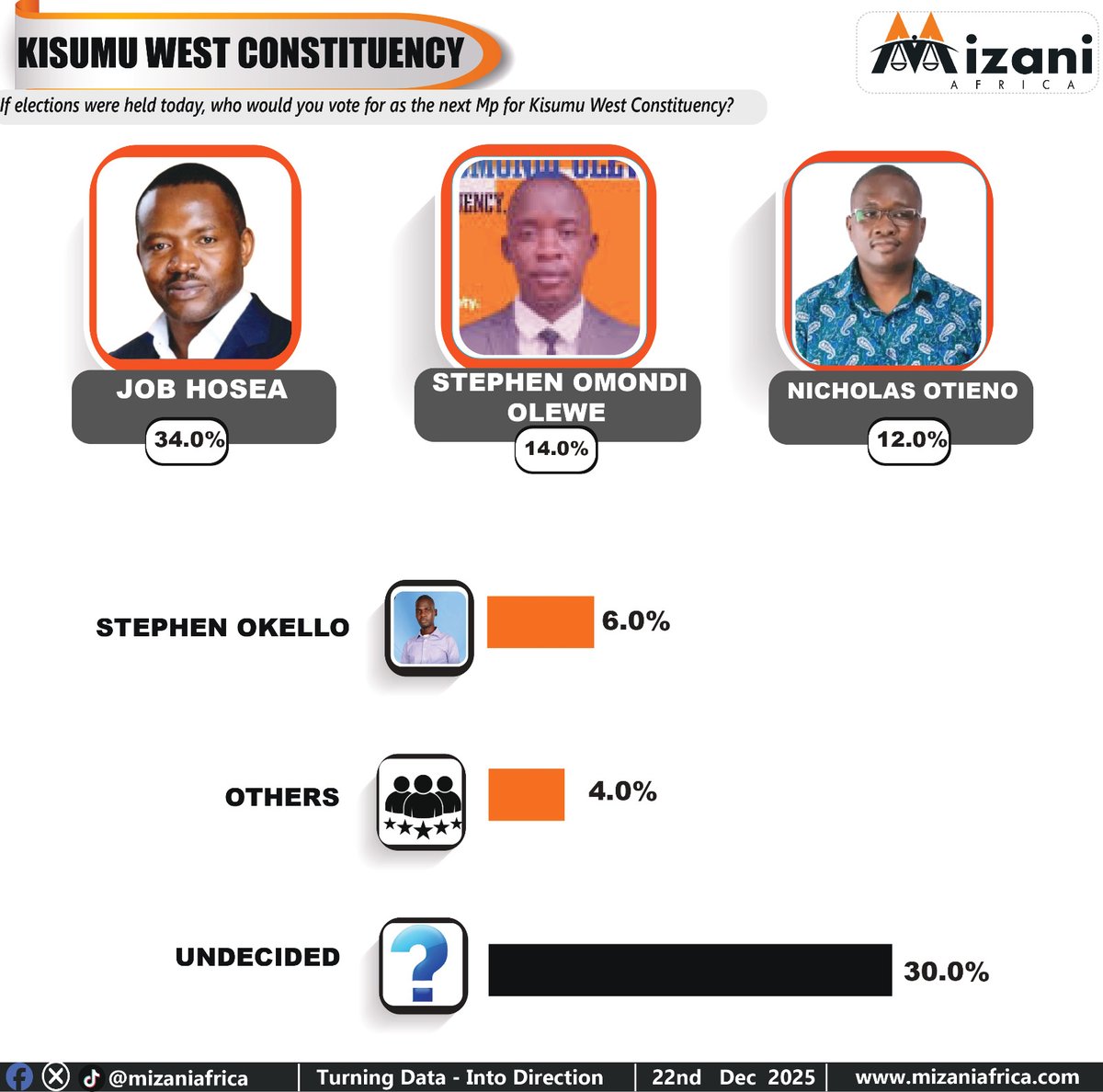 Mizaniafrica's tweet photo. The parliamentary contest in Kisumu West Constituency is emerging as an open and competitive race, with Job Hosea currently leading at 34.0%, giving him an early advantage but not a decisive lock on the seat. He is followed by Stephen Omondi Olewe at 14.0% and Nicholas Otieno at 12.0%, indicating a fragmented field behind the front-runner. The presence of a sizeable 30.0% undecided bloc underscores a constituency still actively weighing its options, suggesting significant room for movement as engagement deepens. With other candidates trailing at single-digit levels, the data points to a race that is yet to fully consolidate, where voter persuasion, turnout dynamics, and campaign momentum are likely to play a decisive role in shaping the final outcome.