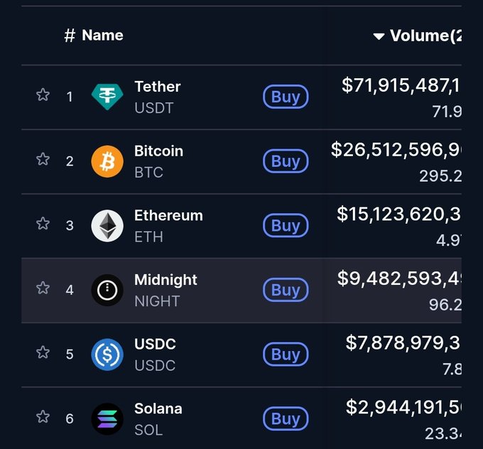 MinswapIntern's tweet image. BREAKING NEWS:

$NIGHT is almost $10b volume in the past 24 hours