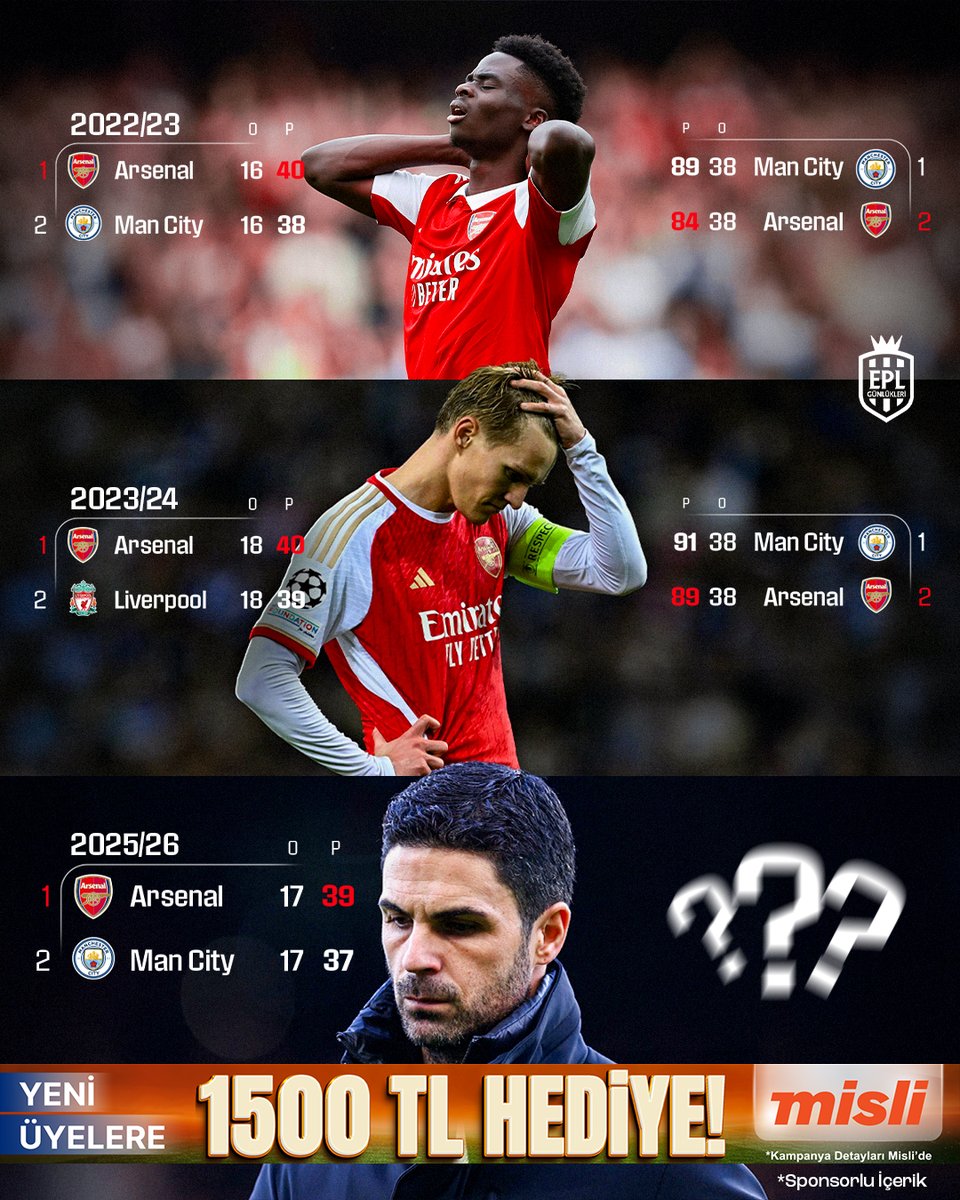 EPL_Gunlukleri's tweet image. 🎄 NOEL'e lider girdiği son sezonlarda Arsenal, şampiyonluğu Manchester City’ye kaptırdı. 

📌 Bu sezon Premier Lig’de sıralama değişir mi? 🤔 

🥈 2022/23: 2.
🥈 2023/24: 2.
🏆 2025/26: ⌛