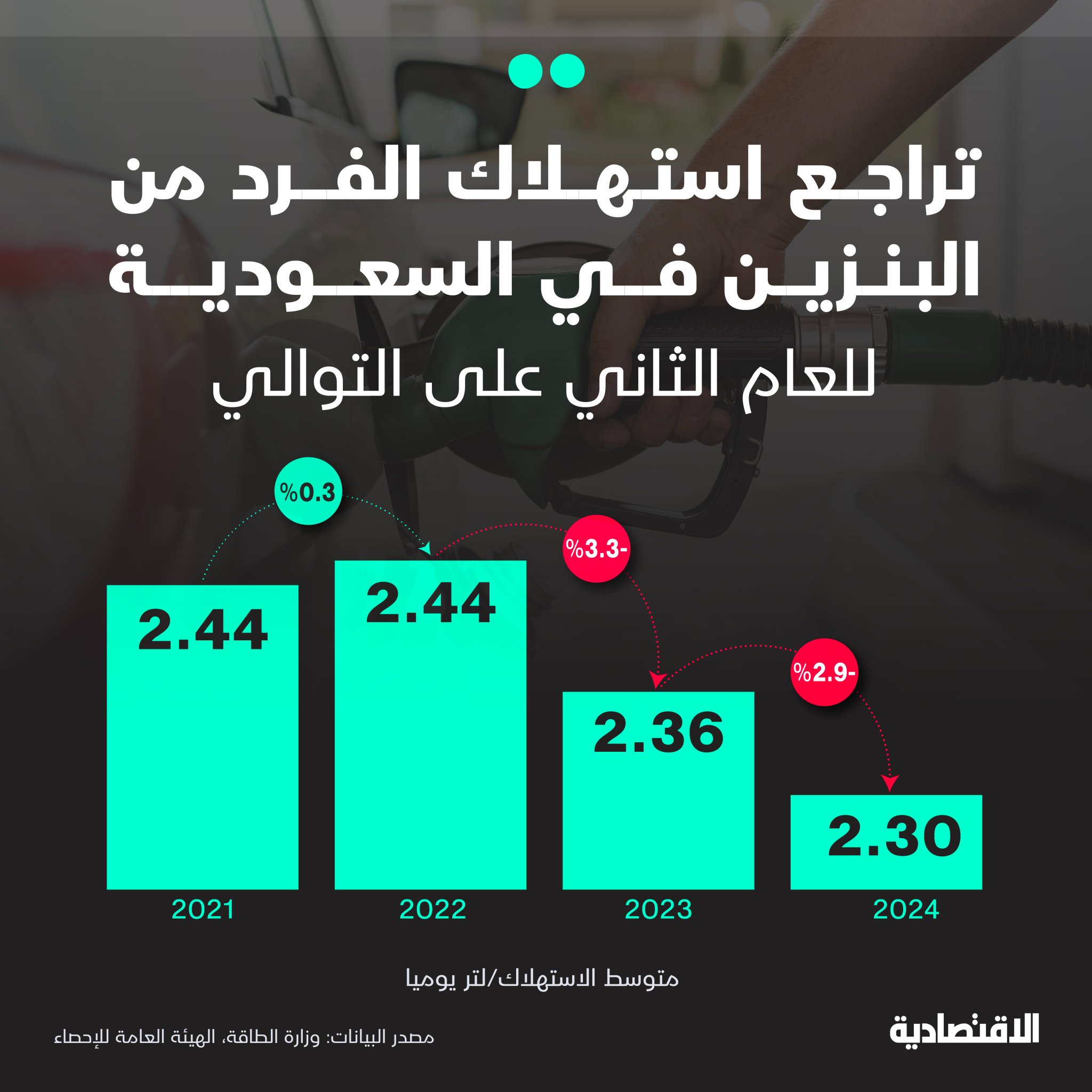 كم يستهلك الفرد في السعودية من البنزين يوميا بعد تراجعه بنحو 3% العام الماضي؟. مزيد من التفاصيل في التعليقات 