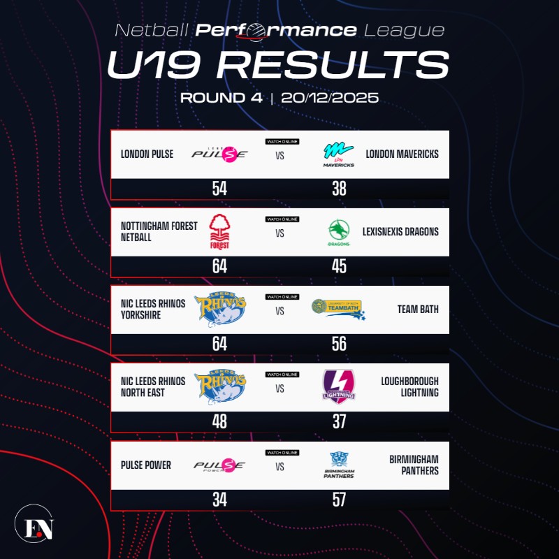 EnglandNetball's tweet photo. Entering 2026 on a high 🔥

A London derby sees @PulsePathway come out on top, and it's a strong performance from @PanthersNball who remain unbeaten in the U19 league.

Check out the NPL tables as we head into 2026 ⬇️
