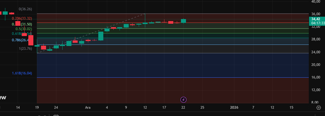 #tehol 
ADX ile DX+ pozitif yönlü bir sıkışmaya girmiş. Trendin yön aradığı görünmekte. Oto Fibonacci seviyelerinde ise üst bantta tutunmaya devam ettiği için 36,20'yi test edeceğini düşünüyorum. Tüm veriler yükseliş trendine hızlı gireceğini gösteriyor. 
ytd.
#Tera #trhol #ISCTR