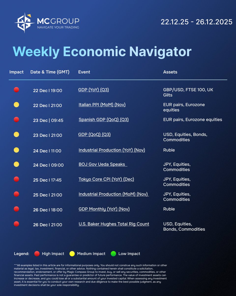 MagicCompassGrp's tweet image. Morning from the Christmas trading week. 🎄
The world slows, but resilience doesn’t. This week’s data — quiet yet powerful — will close the year’s story. ✨
#Discipline #Resilience
